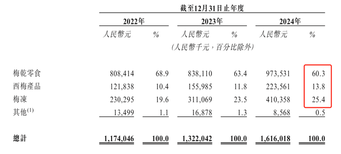溜溜果园冲“梅+”第一股,业绩增长下多个财务数据异常波动