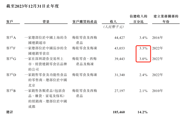 溜溜果园冲“梅+”第一股,业绩增长下多个财务数据异常波动