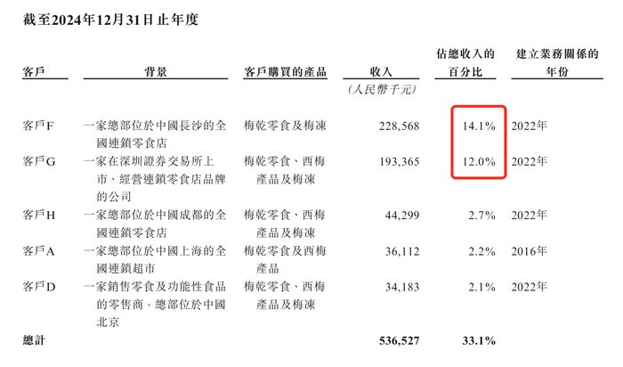 溜溜果园冲“梅+”第一股,业绩增长下多个财务数据异常波动