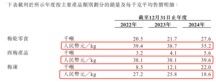 溜溜果园冲“梅+”第一股,业绩增长下多个财务数据异常波动