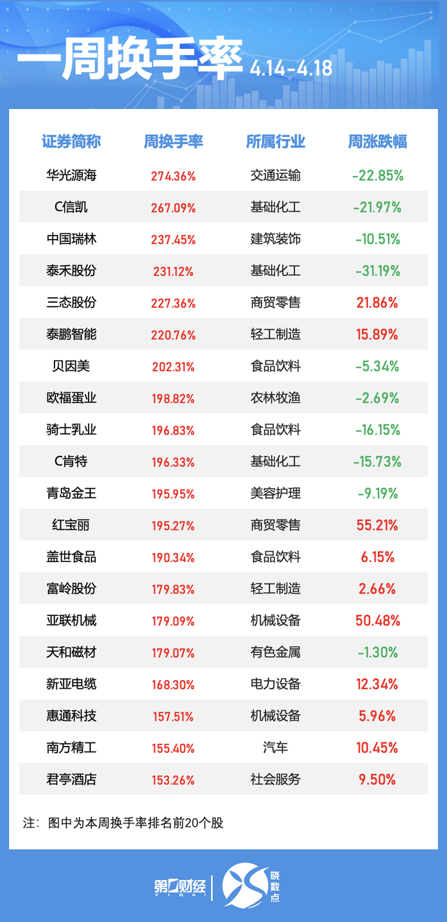 一周个股动向:地产股获主力青睐 九号公司被密集调研