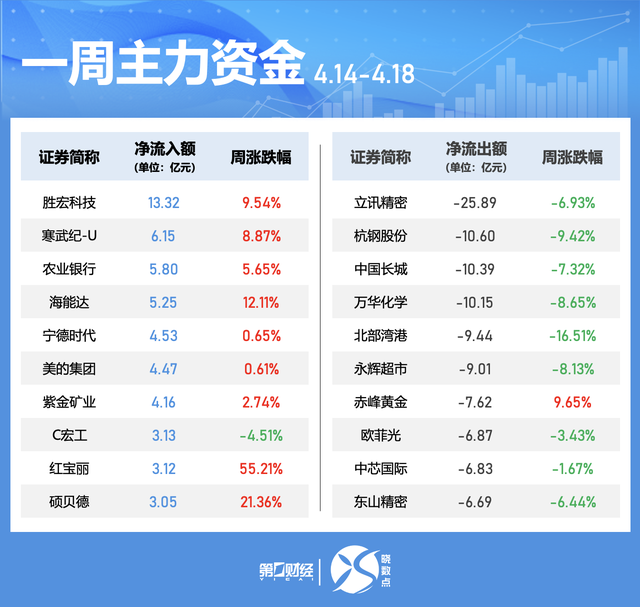 一周个股动向:地产股获主力青睐 九号公司被密集调研