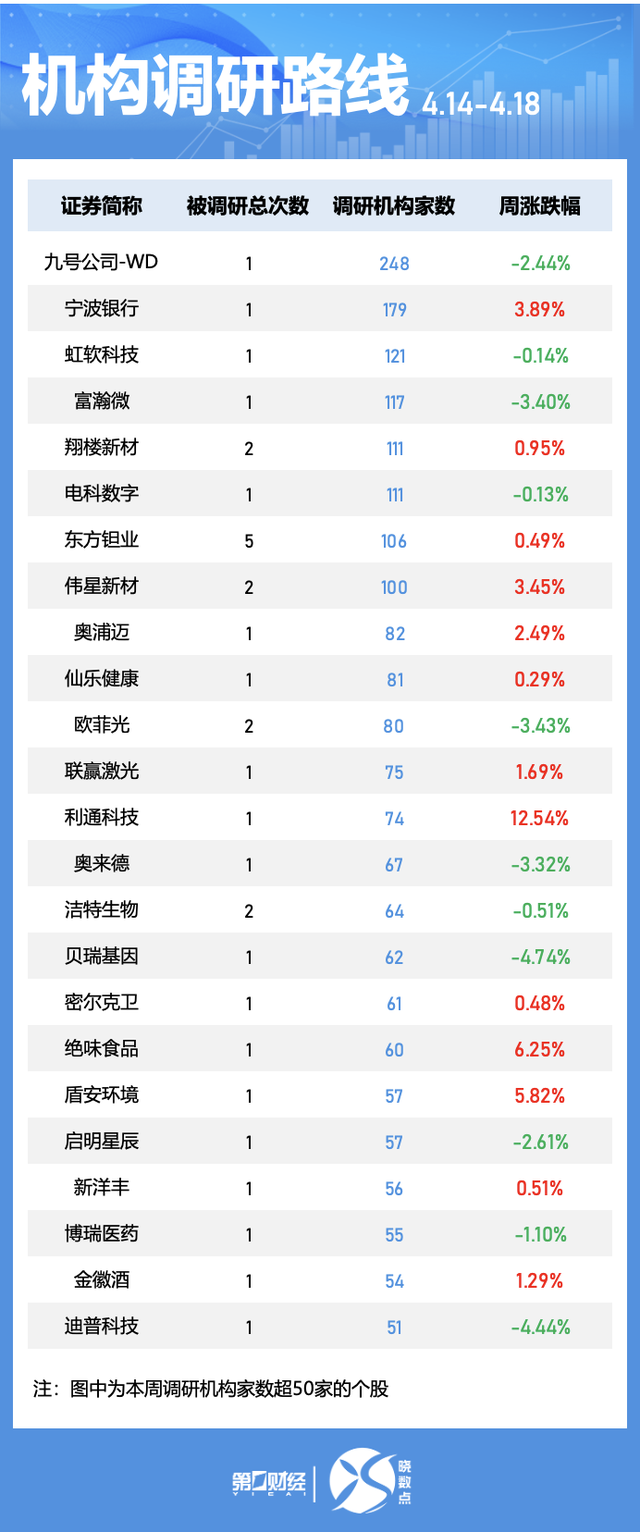一周个股动向:地产股获主力青睐 九号公司被密集调研