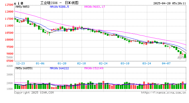 【SMM周评】硅价创近近年新低!企业生产压力大