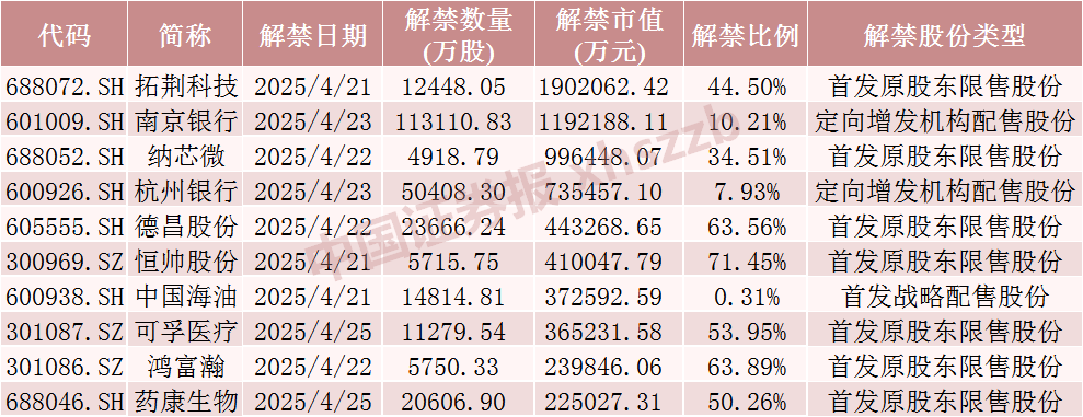 下周A股解禁超840亿元，这些股票流通盘将翻倍