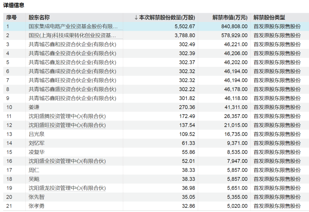 下周A股解禁超840亿元，这些股票流通盘将翻倍