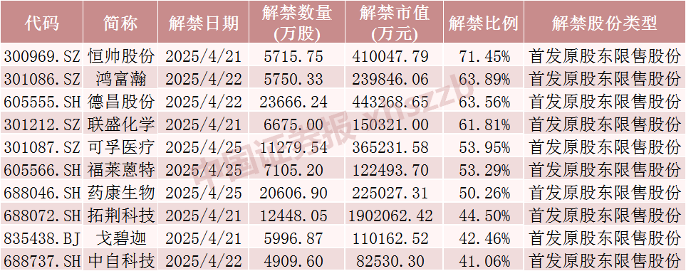 下周A股解禁超840亿元，这些股票流通盘将翻倍