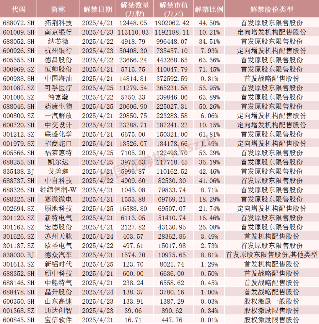 下周A股解禁超840亿元，这些股票流通盘将翻倍