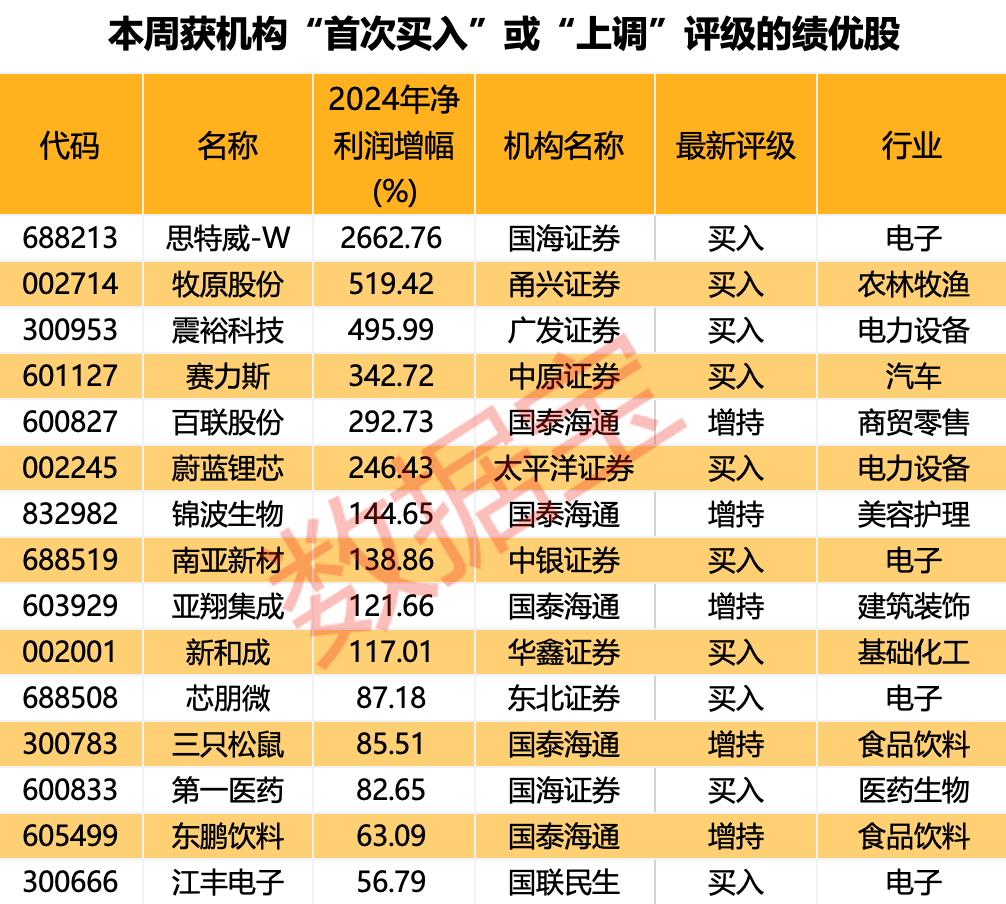 内资+外资机构集体看好!这些绩优股处于“黄金坑”