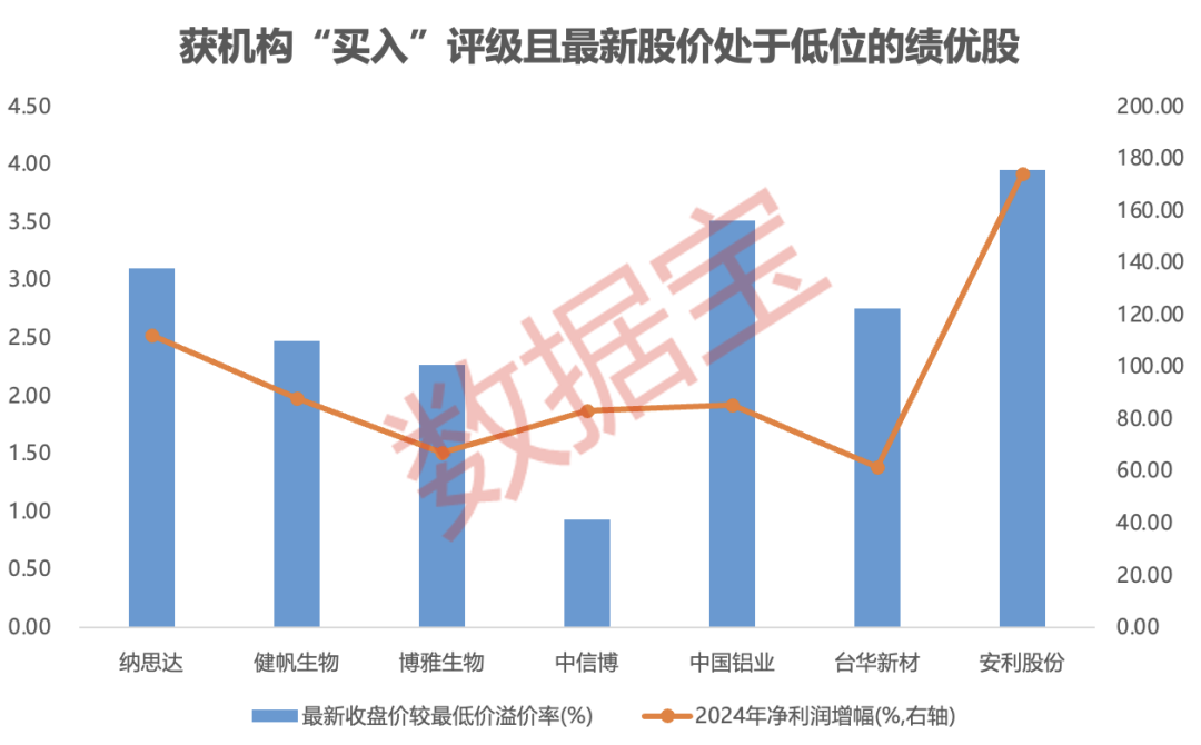 内资+外资机构集体看好!这些绩优股处于“黄金坑”