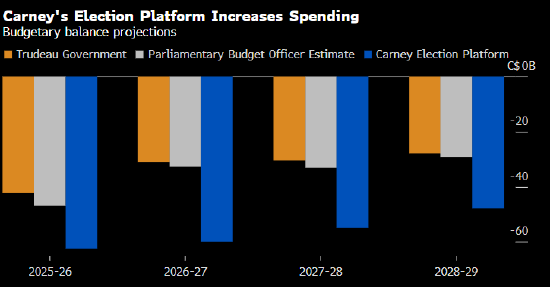 加拿大总理卡尼承诺扩大赤字 以支持基础设施支出和减税