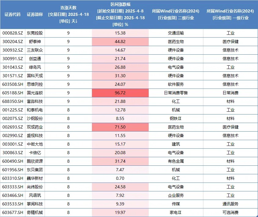 周末传来三大利好！除了上证指数，这些标的也走出8连涨、9连涨（附名单）