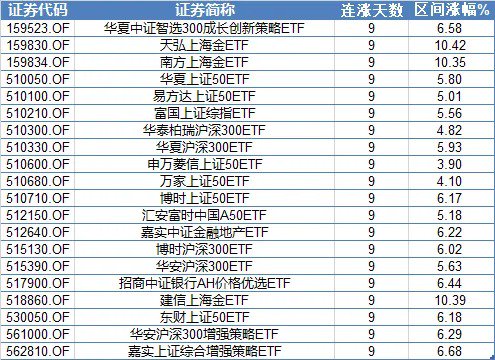 周末传来三大利好！除了上证指数，这些标的也走出8连涨、9连涨（附名单）