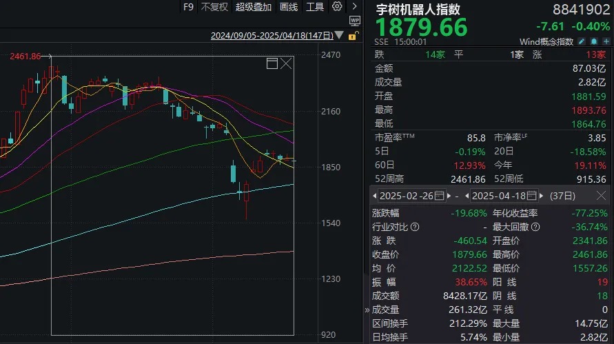 周末传来三大利好！除了上证指数，这些标的也走出8连涨、9连涨（附名单）