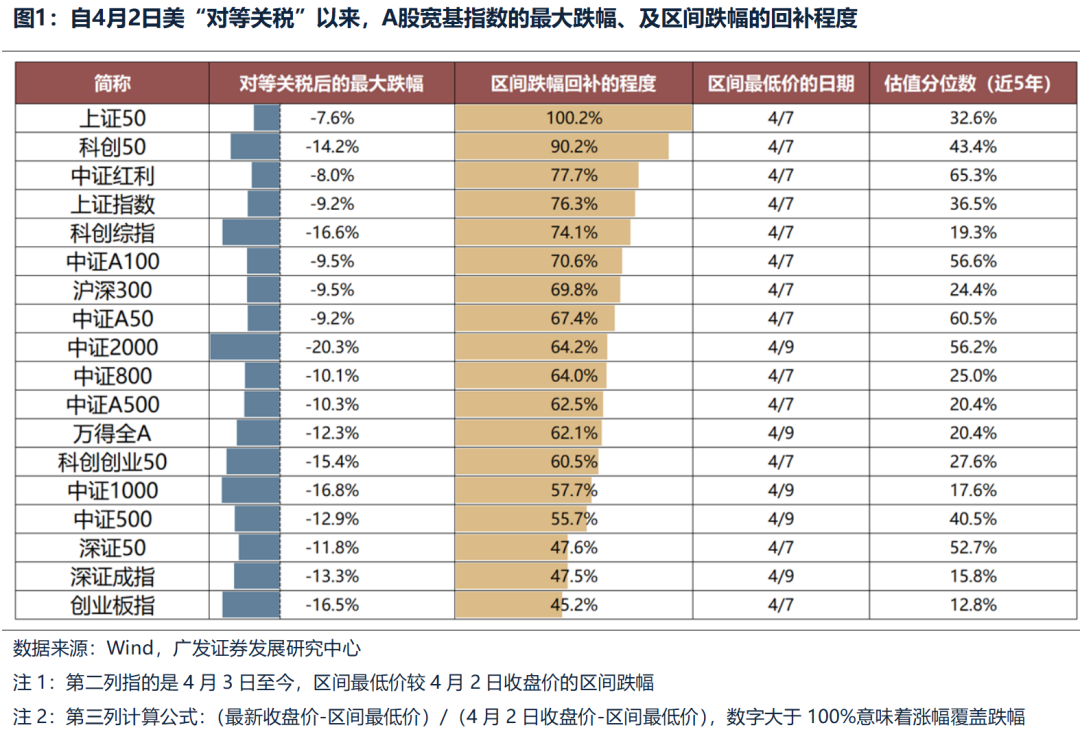 广发策略：不同板块回补缺口情况和后续风格节奏判断