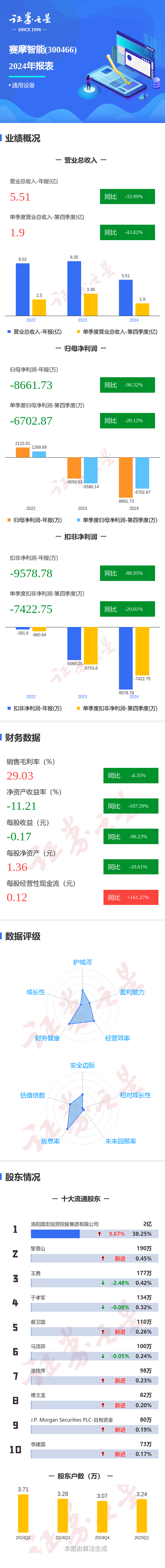 图解赛摩智能年报:第四季度单季净利润同比减20.12%