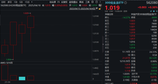上市首周遭遇震荡市!300现金流ETF成功“拿捏”,稳步走出四连阳!