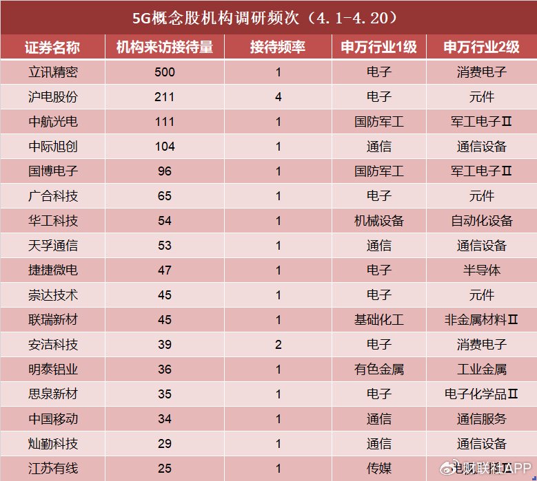机构密集调研5G概念股！多股20CM涨停，4月迄今接待量居前热门股名单