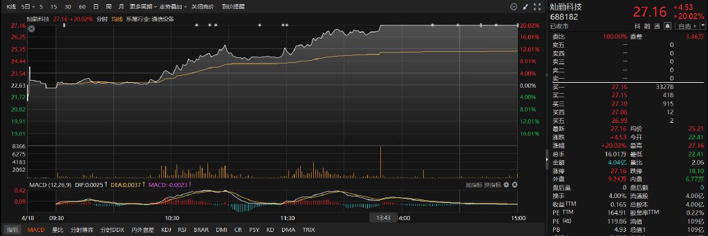机构密集调研5G概念股！多股20CM涨停，4月迄今接待量居前热门股名单
