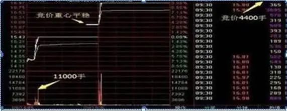 老股民告诉你:如何才能“日抓一板”,原来死盯“集合竞价高开5%”,开盘5分钟出手,月月稳赚33个点