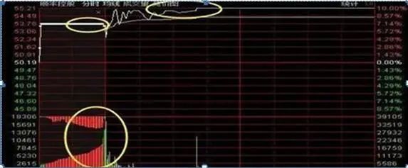 老股民告诉你:如何才能“日抓一板”,原来死盯“集合竞价高开5%”,开盘5分钟出手,月月稳赚33个点