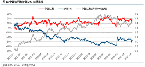中信建投:短期红利占优,市场静待买点