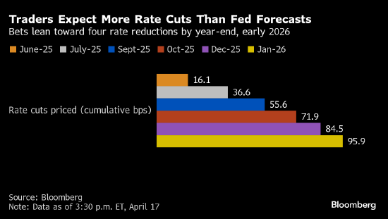 特朗普对美联储的抨击加剧债券市场分歧风险