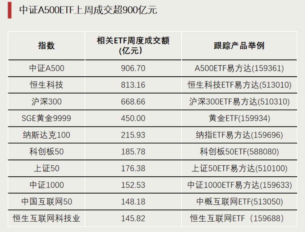 资金持续买进!超700亿元净流入ETF
