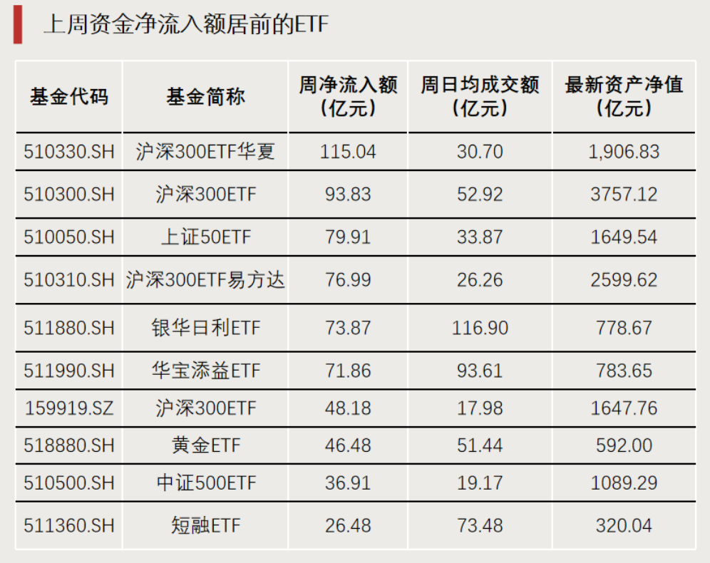资金持续买进!超700亿元净流入ETF
