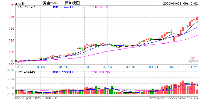 创造历史！中国黄金期货价格首次突破800元/克