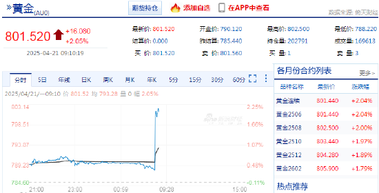 创造历史！中国黄金期货价格首次突破800元/克