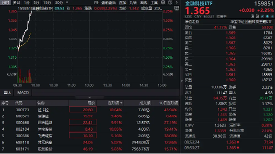 跨境支付概念爆发!恒宝股份涨停,拉卡拉涨超10%,金融科技ETF冲击三连阳