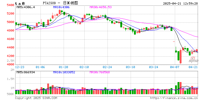 卓创资讯:PTA价格在贸易摩擦中深陷泥沼 后续反弹缺乏动力