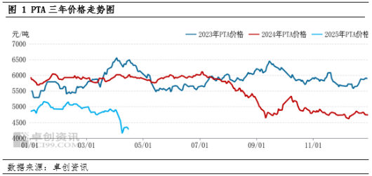 卓创资讯:PTA价格在贸易摩擦中深陷泥沼 后续反弹缺乏动力