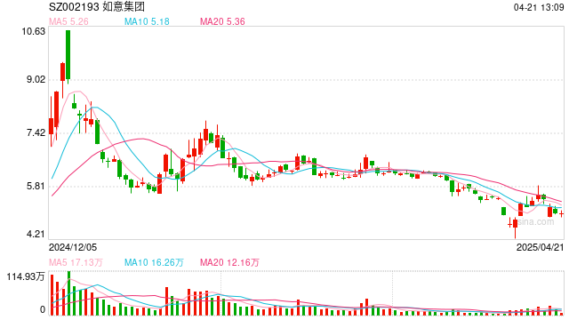 从预计赚910万到亏5.95亿,再度“变脸”的如意集团:失信比亏损本身更可怕