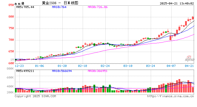 午评|国内期货主力合约涨多跌少 沪金涨超2%