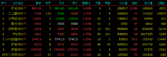 午评|国内期货主力合约涨多跌少 沪金涨超2%