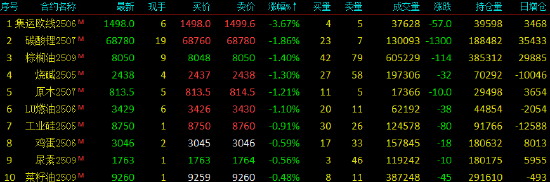 午评|国内期货主力合约涨多跌少 沪金涨超2%