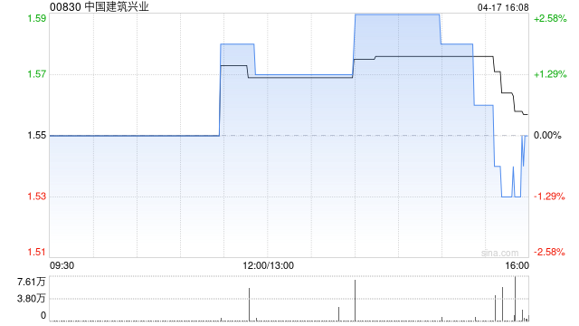 中信证券:维持中国建筑兴业“买入”评级 目标价3港元
