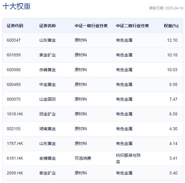 行业ETF风向标丨金价持续“狂飙”,黄金股ETF半日涨幅超6%