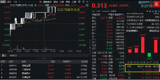 国产替代逻辑演绎，医械股集体走强！医疗ETF（512170）涨近1%溢价高企，最新份额突破800亿份！