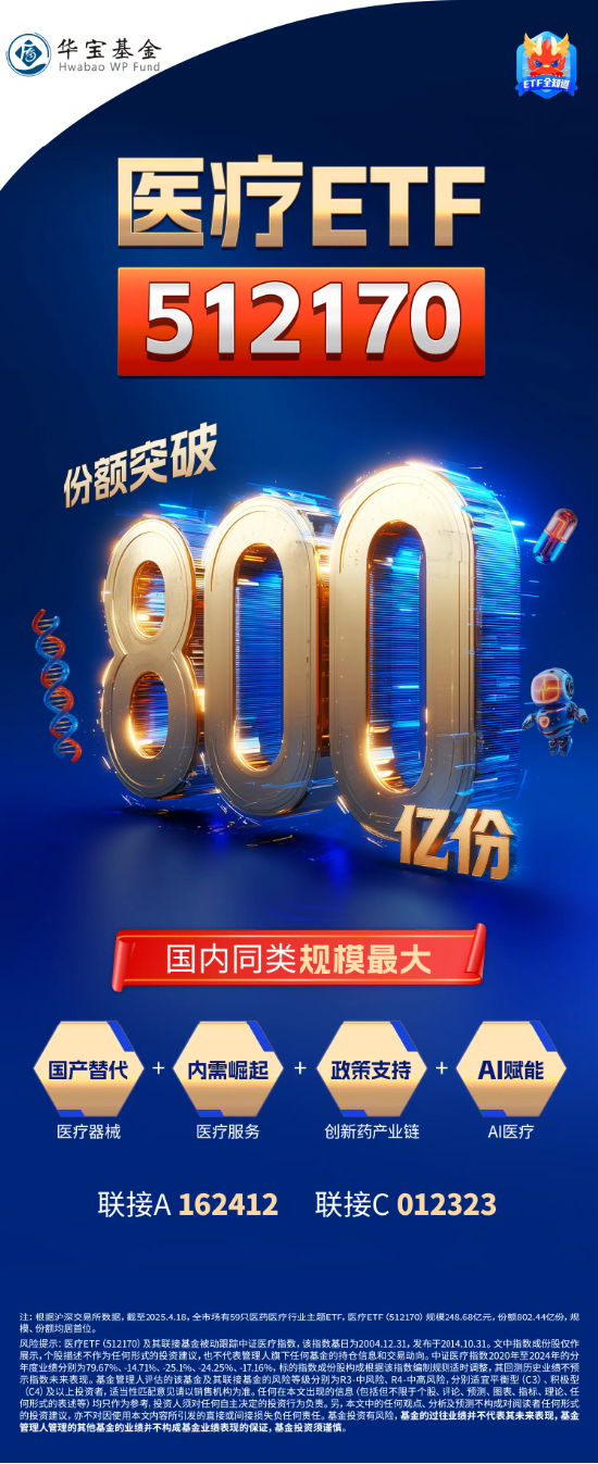 国产替代逻辑演绎，医械股集体走强！医疗ETF（512170）涨近1%溢价高企，最新份额突破800亿份！