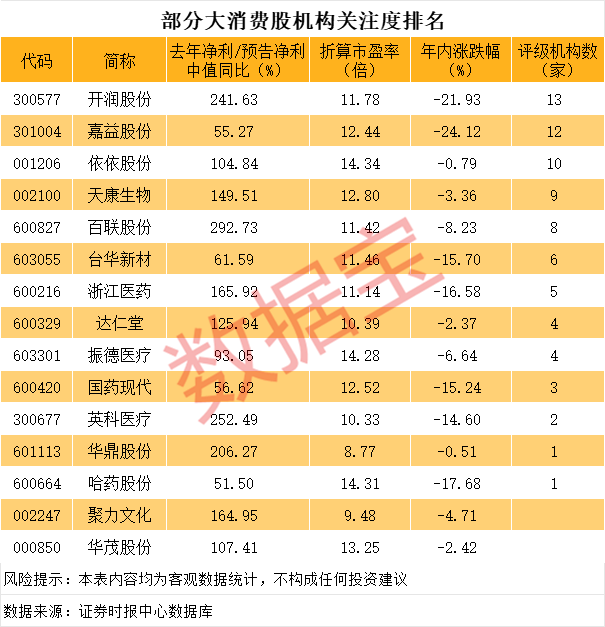 业绩暴增的低位低估值消费股,14股上榜