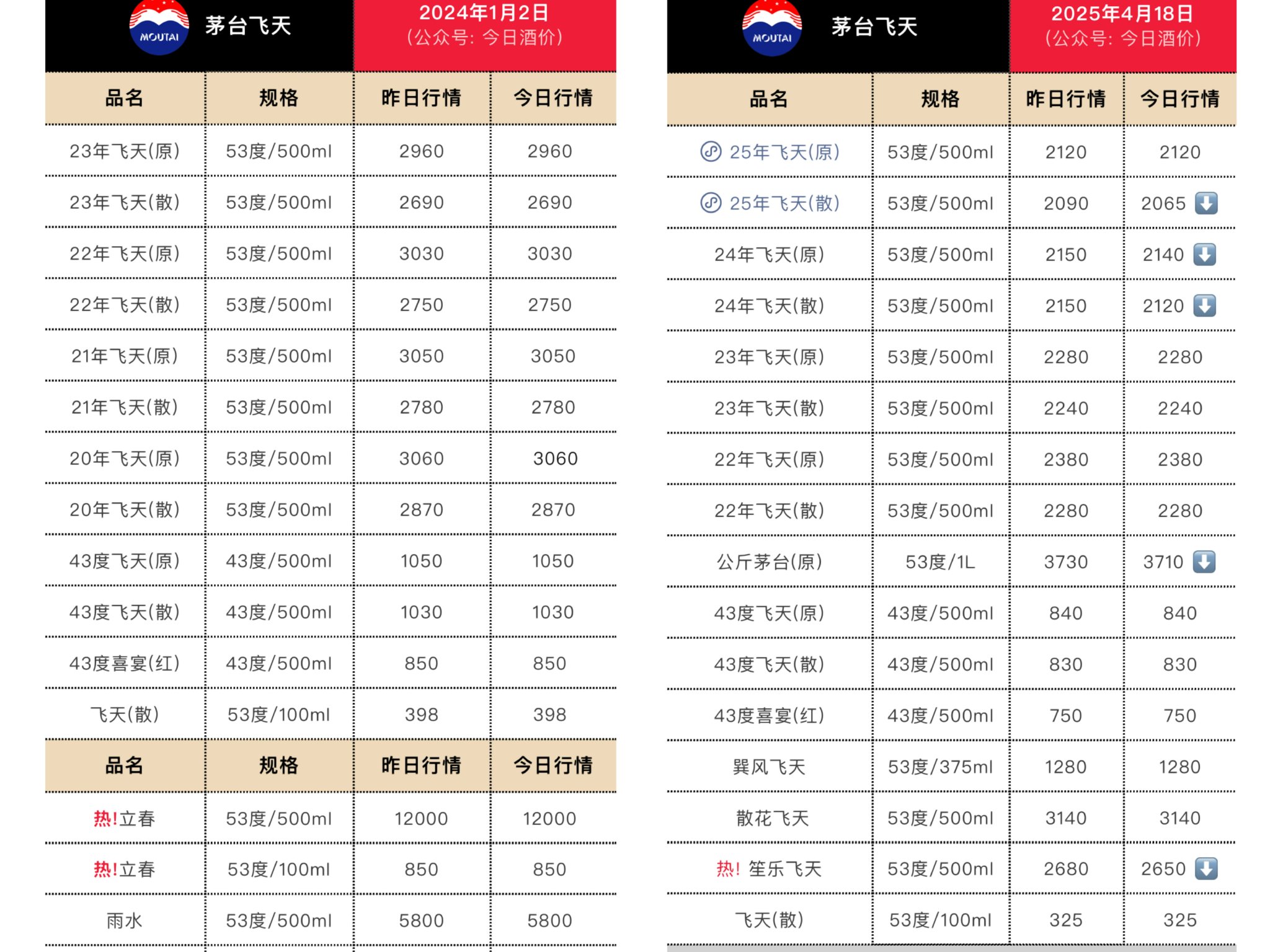 线下太卷,茅台酱香系列酒要做外卖和内容电商