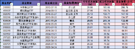 黄金疯涨!30只ETF年内飙升超24% 最高达32.27%(附基)
