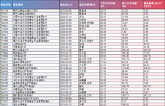 黄金疯涨!30只ETF年内飙升超24% 最高达32.27%(附基)