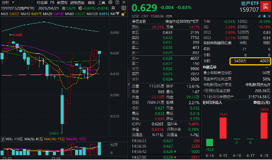 政策预期升温,地产板块率先收复失地, 资金频繁加码“159707”!基金经理解读来了