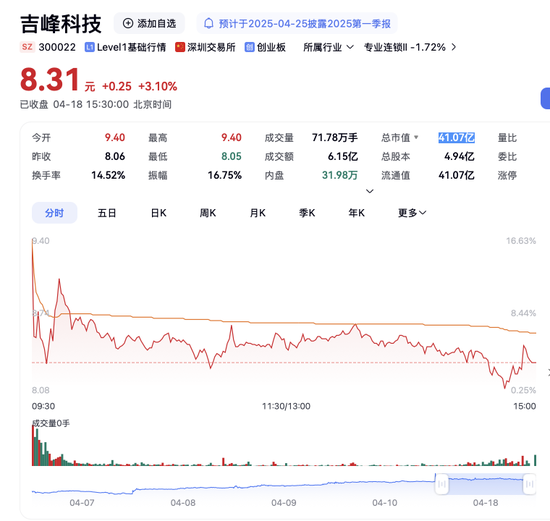 吉峰科技易主,股价创年内新高……
