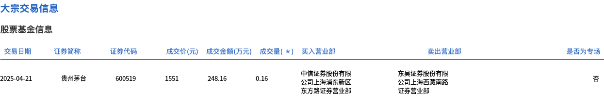 贵州茅台今日大宗交易平价成交1600股，成交额248.16万元