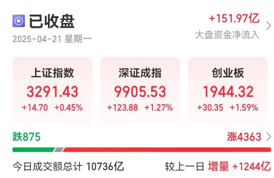 A股反弹!黄金股,涨停潮